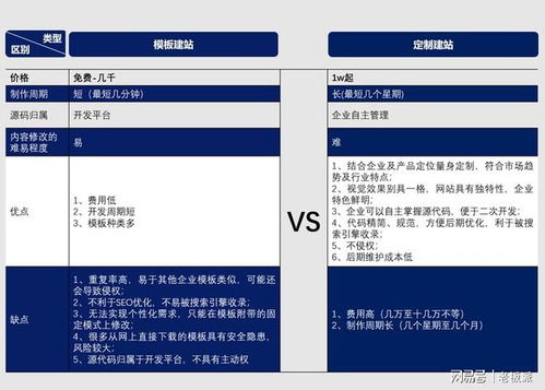 中小企業(yè)建站 常見問題之 模板建站 還是定制建站